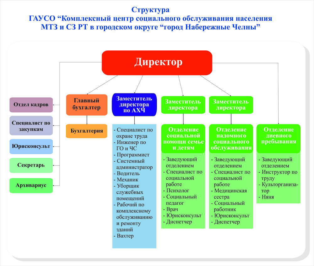 Структура учреждения