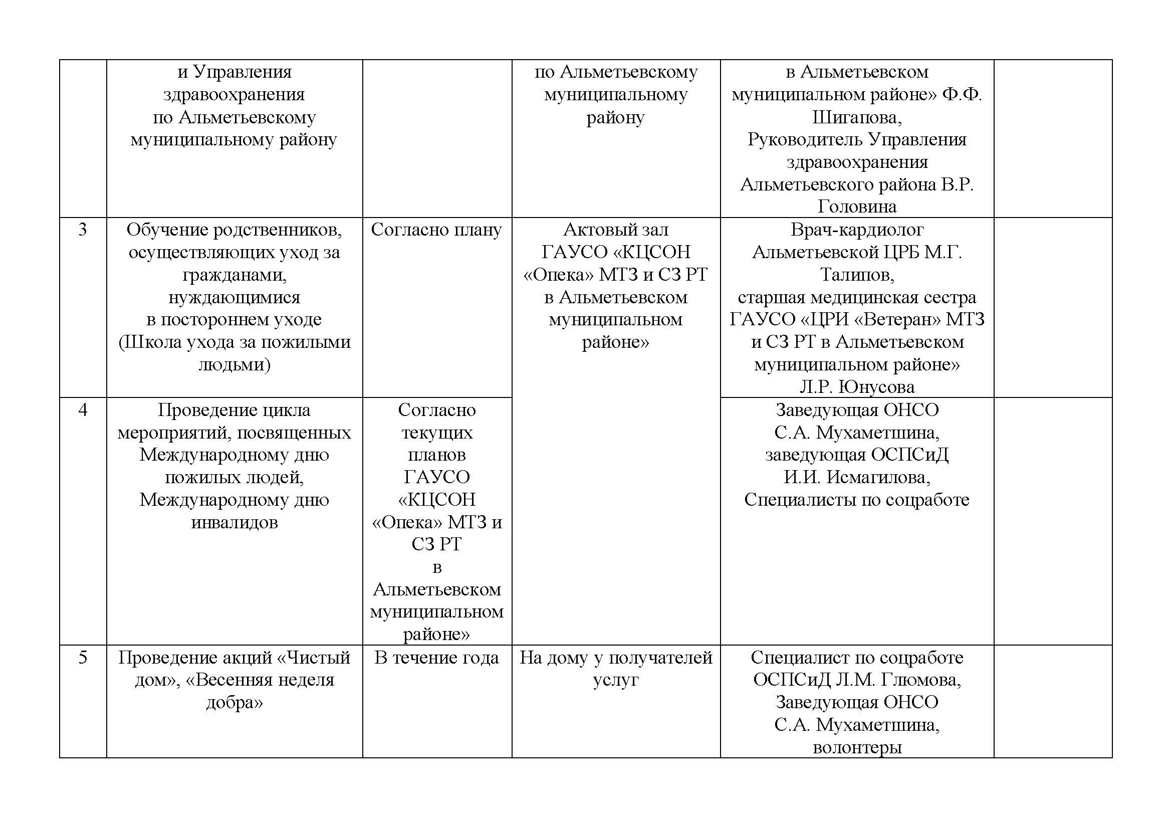 План по реализации пилотного проекта по системе долговременного ухода (СДУ)  ГАУСО «КЦСОН «Опека» МТЗ и СЗ РТ в Альметьевском муниципальном районе»